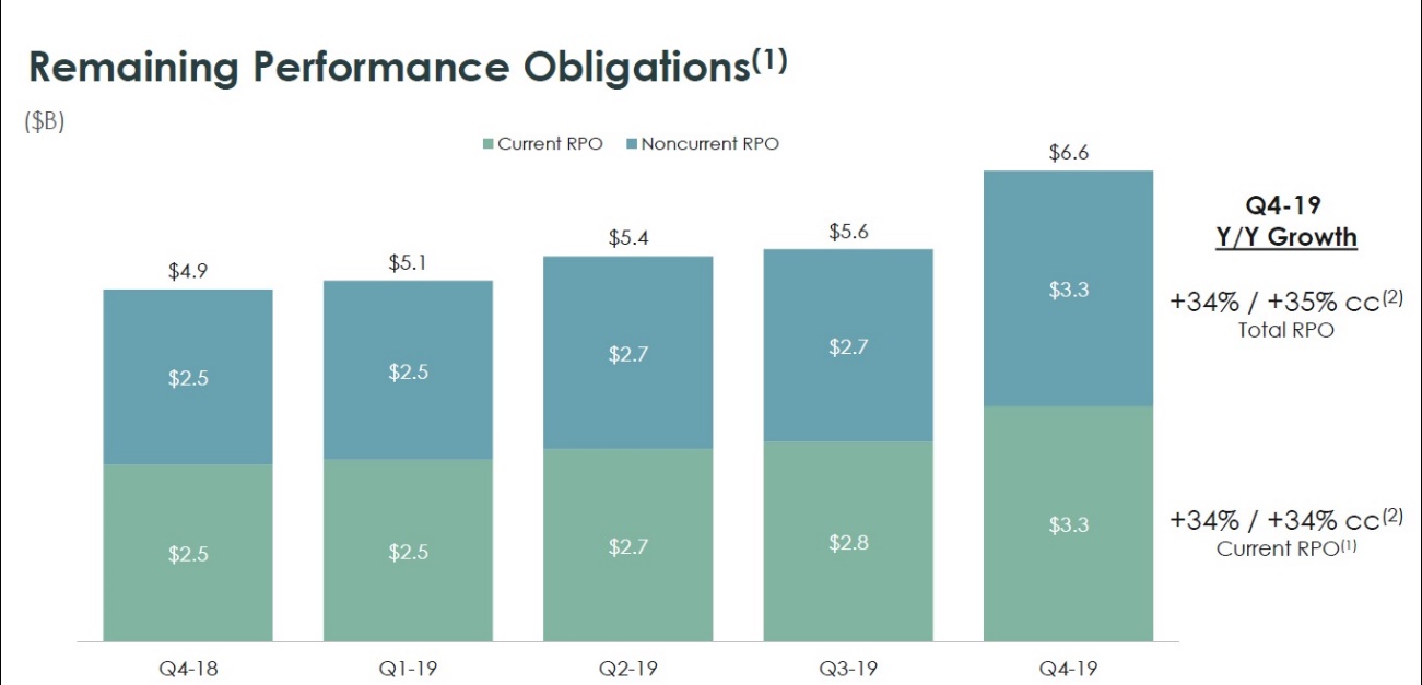 ServiceNow: The Growth Story Continues (NYSE:NOW) | Seeking Alpha