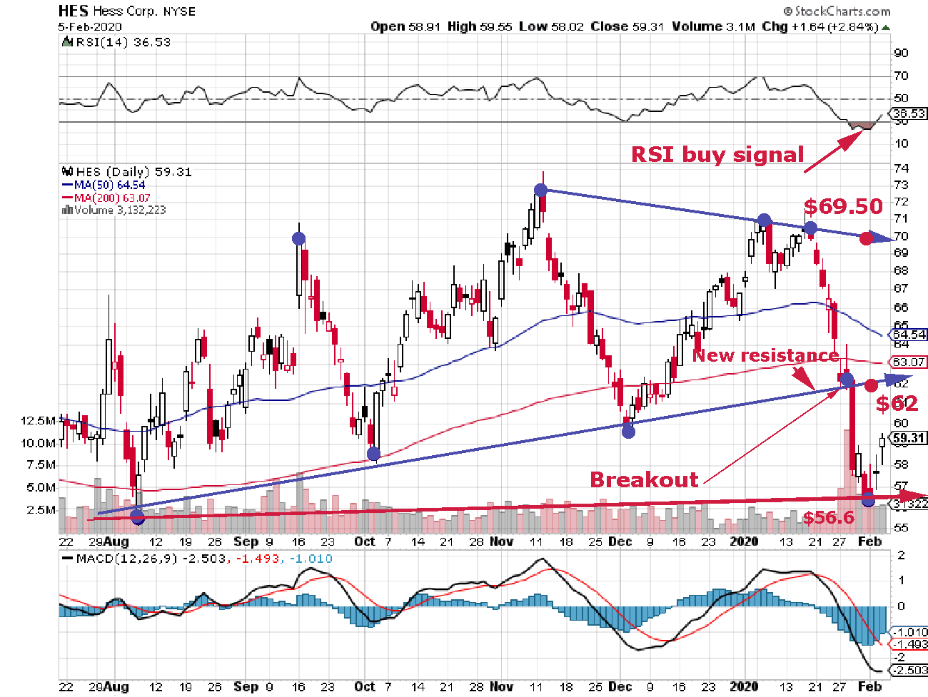 Hess Corp.: Free Cash Flow Losses Continue To Signal Caution (NYSE:HES ...