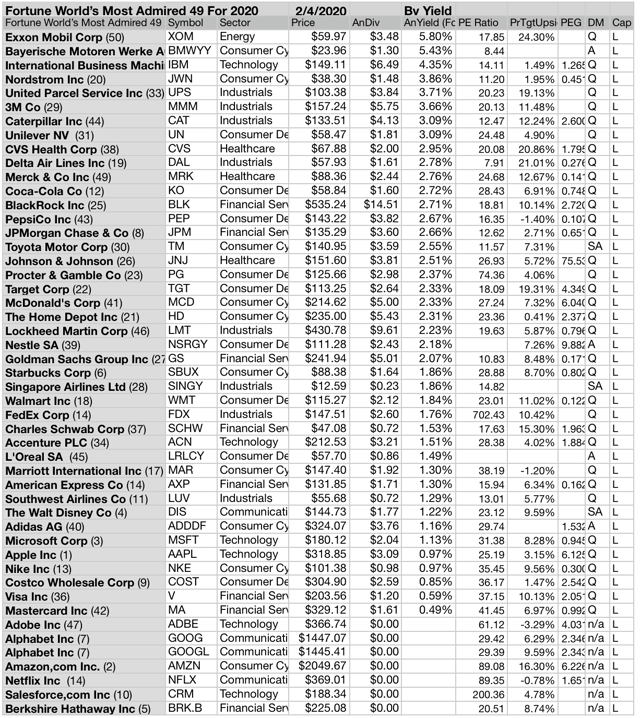 The 2020 Fortune World's Most Admired Companies: 42 Pay Dividends ...