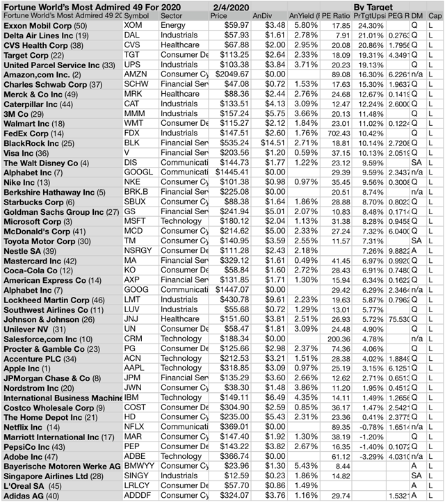 The 2020 Fortune World's Most Admired Companies: 42 Pay Dividends ...