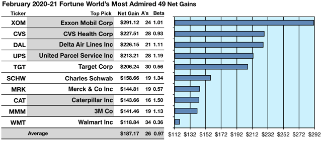 The 2020 Fortune World's Most Admired Companies: 42 Pay Dividends ...