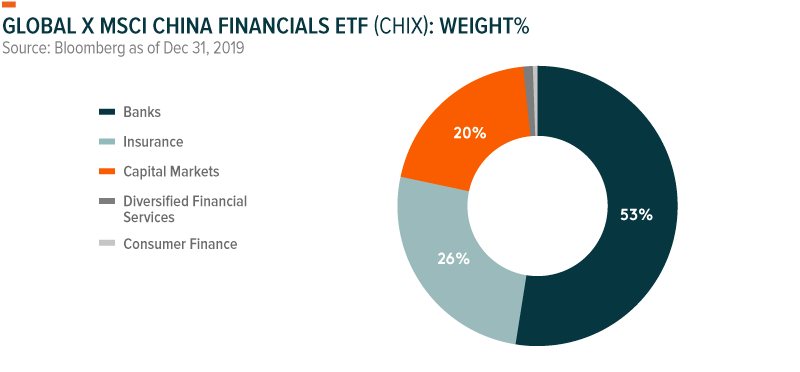 China Sector Analysis: Financials | Seeking Alpha