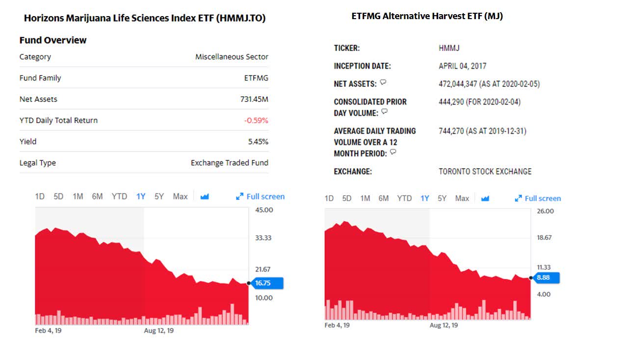 Weed Stocks Oversold Time To Light UP Again (NYSEARCAMJ) Seeking Alpha