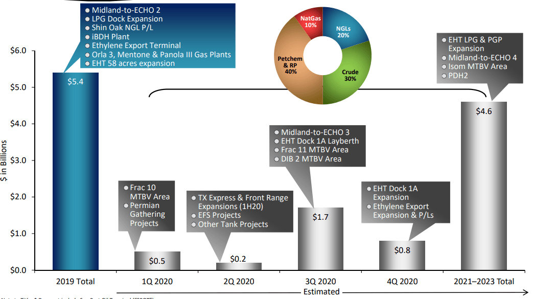 Enterprise Product Partners Dividend Yield Of Almost 7, With Growth