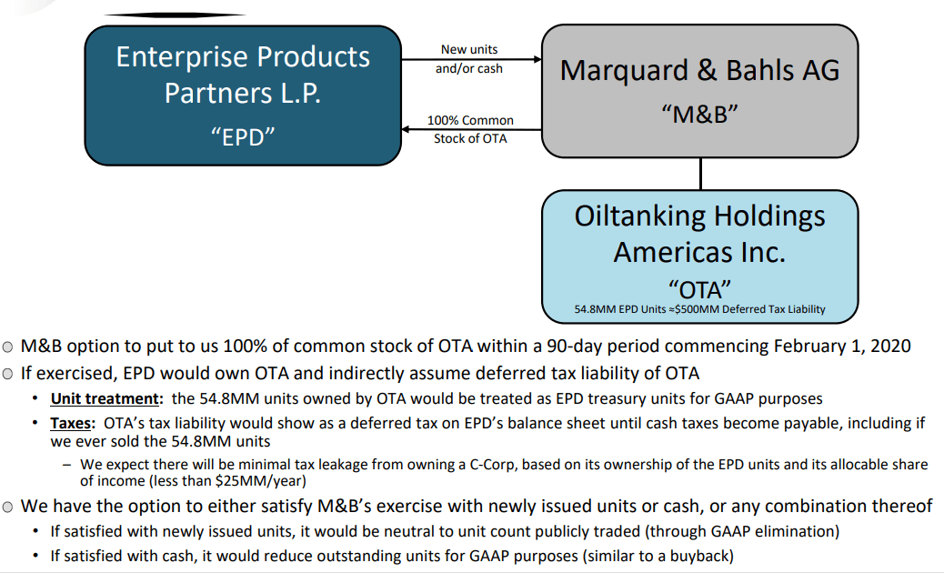 Enterprise Product Partners: Dividend Yield Of Almost 7%, With Growth ...