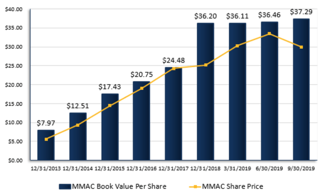 MMA Capital Has Transformed Its Business - The Market Has Not Yet ...