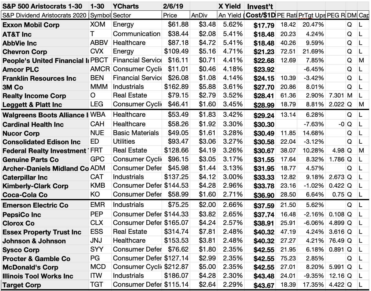 64 Updated Dividend Aristocrats Augur Gains To 25.4% To February 2021 ...