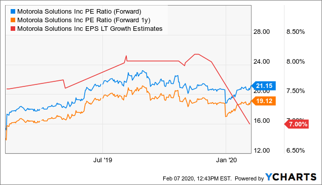 Motorola Solutions: Consistent Execution, Stock Is A Buy (NYSE:MSI ...