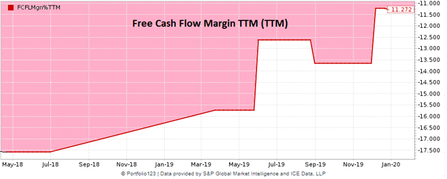 Zuora historical free cash flow margin