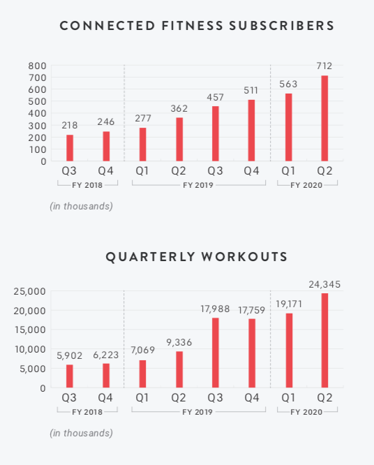 peloton subscriptions