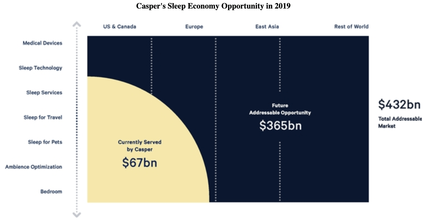 Dreaming Of A Sleep Economy With Casper Nyse Cspr Seeking Alpha
