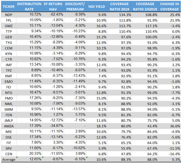 Distribution Coverage Analysis For MLP CEFs 2019 Seeking Alpha