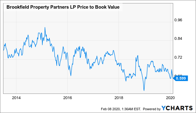 Brookfield Property: Token Dividend Hike; Now Yields 7.3% (NASDAQ:BPYU ...