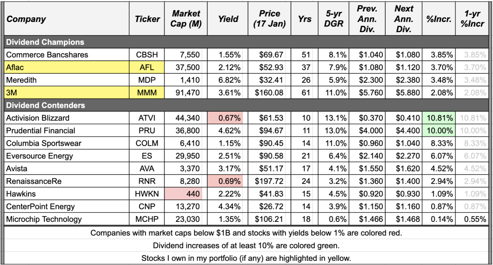 Dividend Increases February 17, 2020 (Part 1) Seeking Alpha