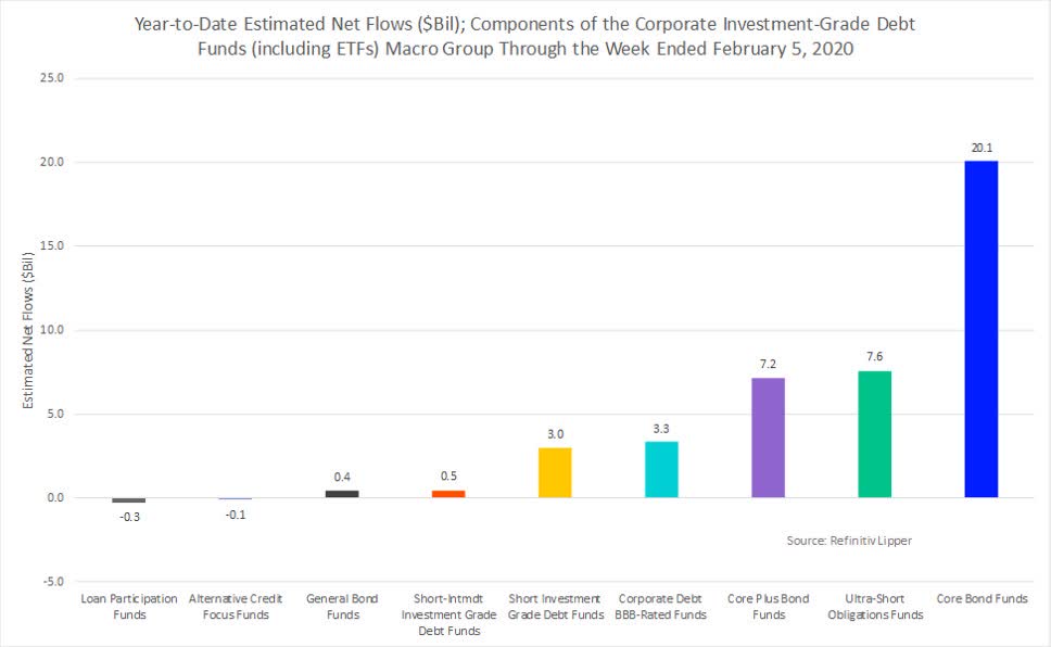 Investors Continue To Favor Fixed Funds In 2020 Seeking Alpha