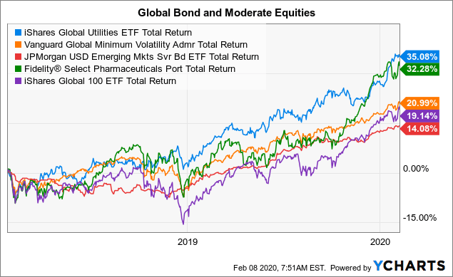 Ishares Global Etf