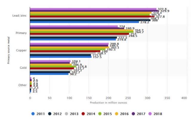 USGS Reports 2020 Silver Reserves And Silver Production | Seeking Alpha