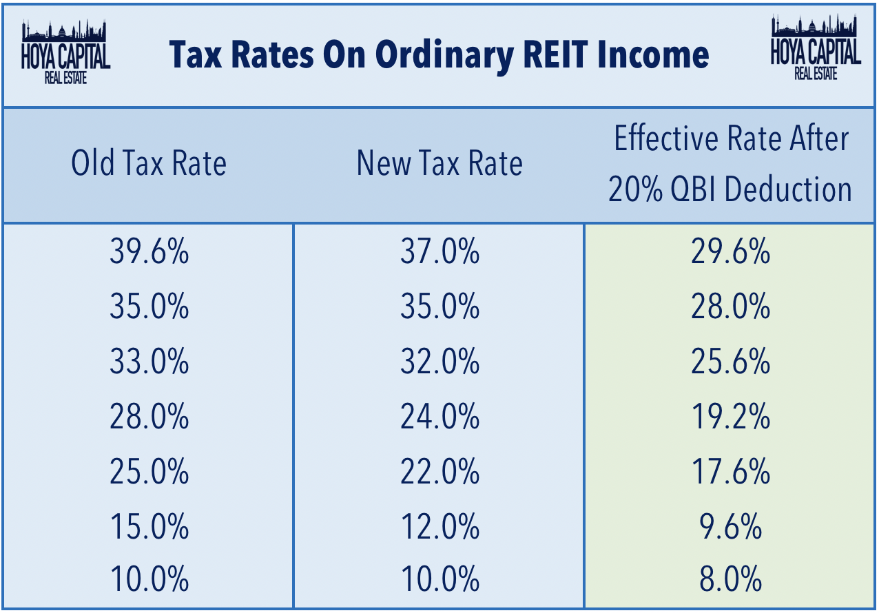 drip investing tax considerations for reits