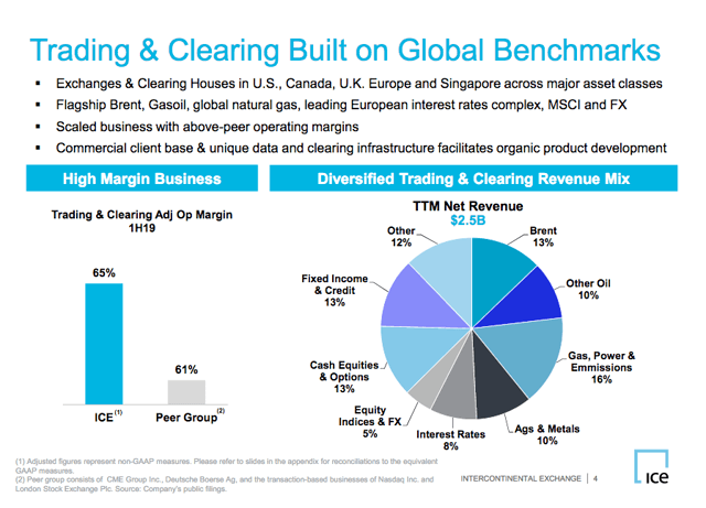 Adding Intercontinental Exchange On The Pullback (NYSE:ICE) | Seeking Alpha