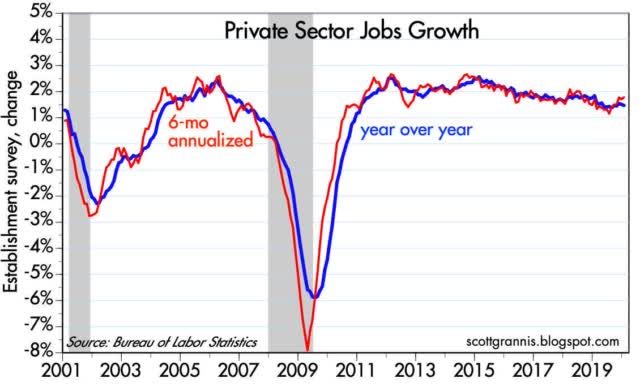 Sector Jobs Chart