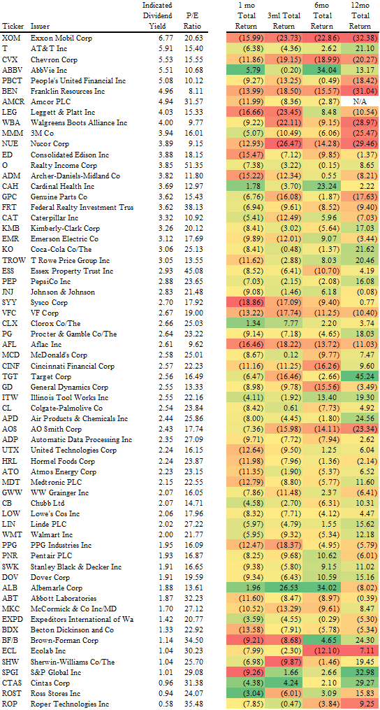 Dividend Aristocrat Performance: Coronavirus Edition (BATS:NOBL ...