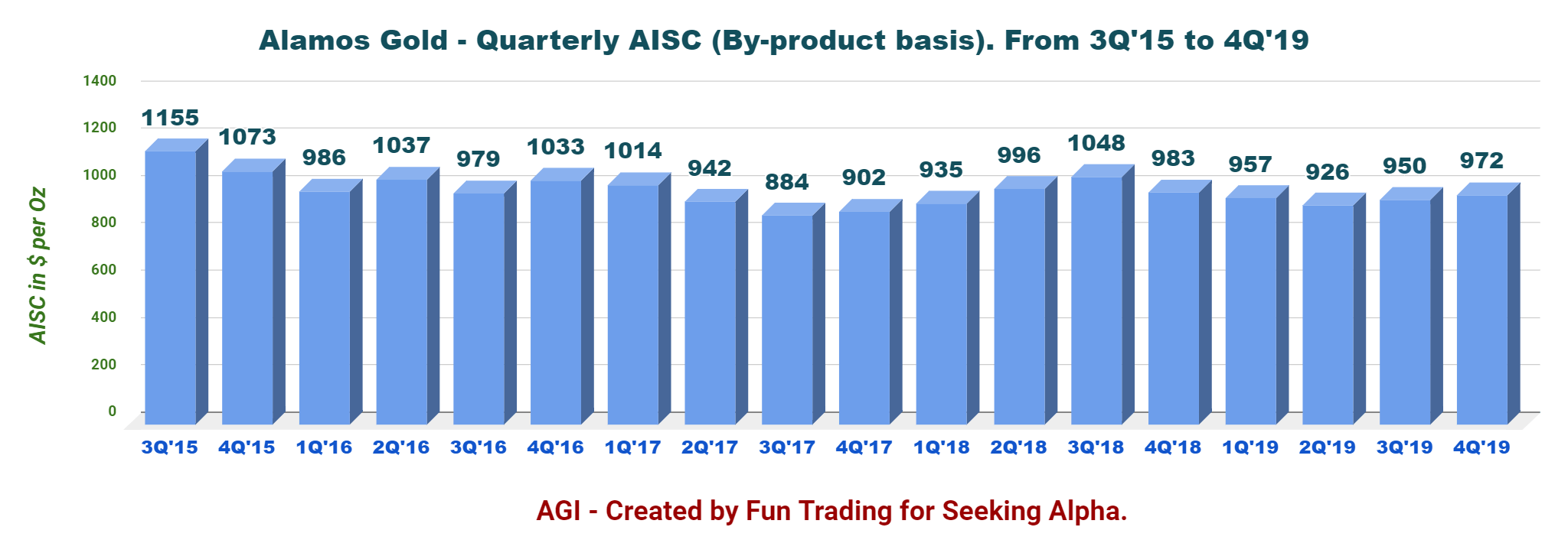 Alamos Gold: A Rising Opportunity (NYSE:AGI) | Seeking Alpha