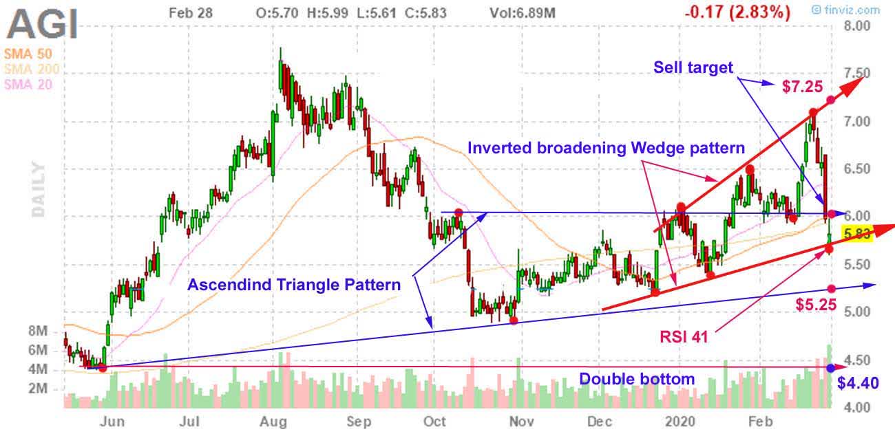 Alamos Gold: A Rising Opportunity (NYSE:AGI) | Seeking Alpha