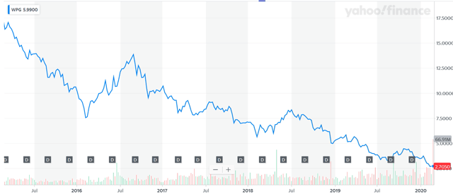 Washington Prime Group Another One Bites The Dust Nyse Wpg Seeking Alpha