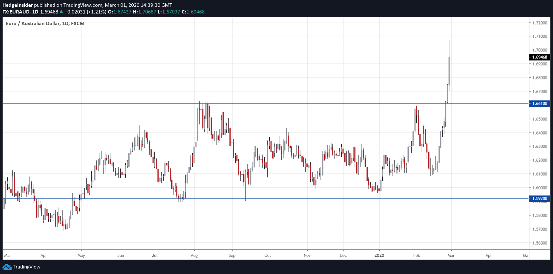 EUR/AUD: Likely To Fall Despite Recent Upside | Seeking Alpha