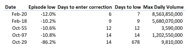 Coronavirus Correction is fastest correction ever