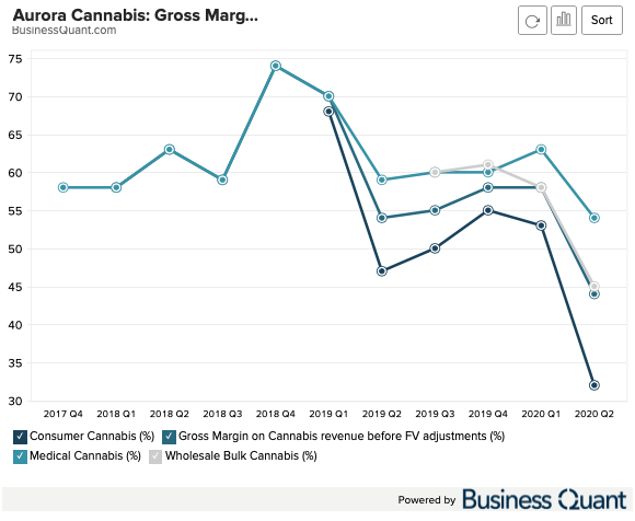 Aurora Cannabis Reverse Stock Split Incoming Nasdaq Acb Seeking Alpha