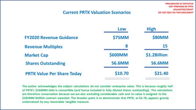PRTK Valuation