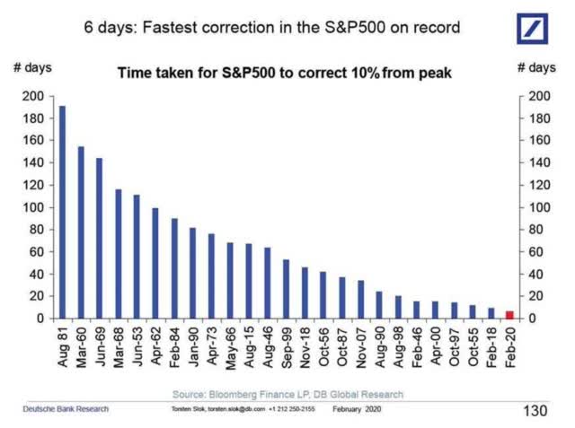 Най-бързите корекции в историята на S&P 500