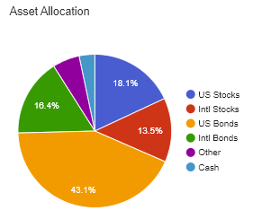 Performance Of Low-Risk Vanguard Portfolio Year To Date | Seeking Alpha