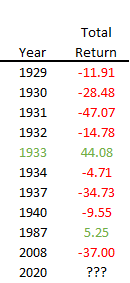 History of total returns for years that featured a -7% daily return