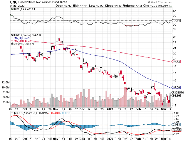 The United States Natural Gas Fund Was Up On A Historic Down Day For   13631982 15838443464049475 