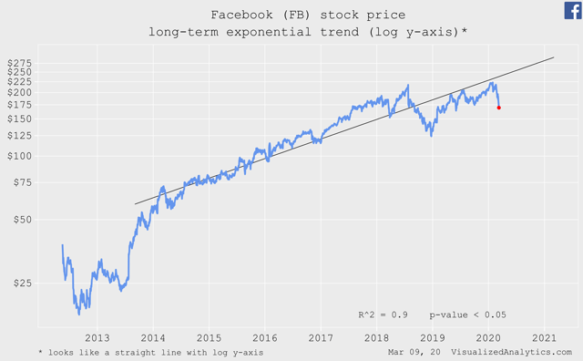 Facebook long-term trend
