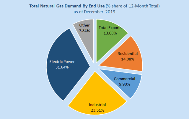 March 2020: Natural Gas Supply-Demand Balance Overview And Forecast ...