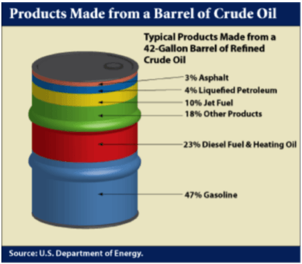 Products made from crude oil