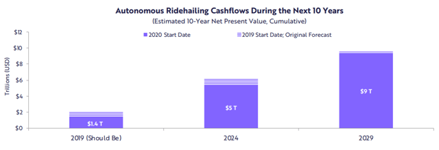 ARK Invest graph projecting robotaxi cash flows.
