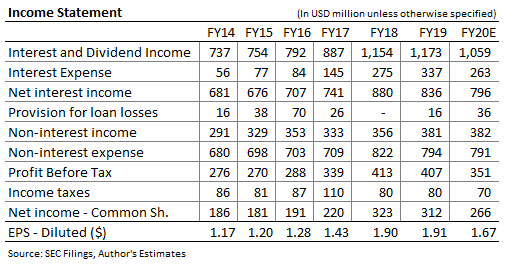 Associated Banc-Corp Income Forecast