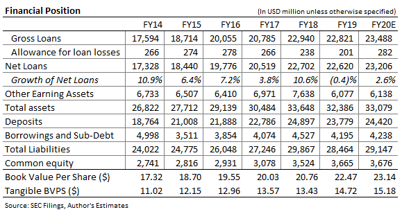 Associated Banc-Corp Balance Sheet Forecast