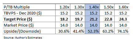 Associated Banc-Corp Valuation Sensitivity