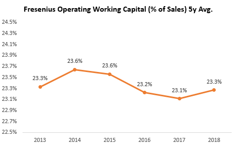 Fresenius Working Capital (% of Sales)
