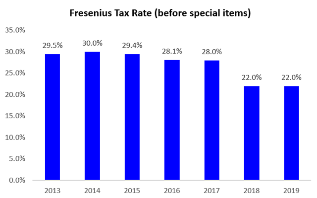Fresenius Tax Rate before special items