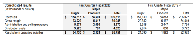 Don't Be Tempted By Rogers Sugar's Sweet Dividend (OTCMKTS:RSGUF ...