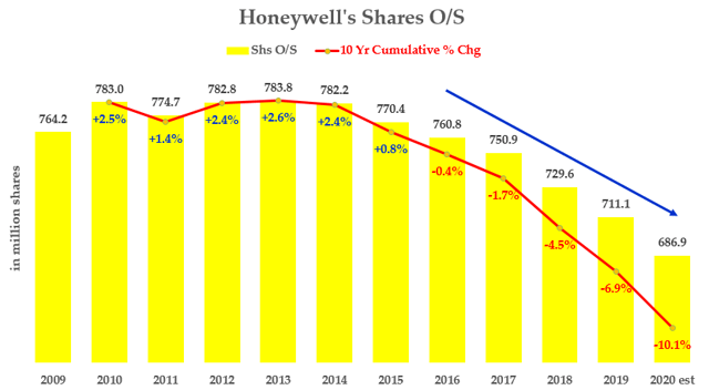 Honeywell's Buyback Program Is A Powerful Catalyst For Its Stock ...