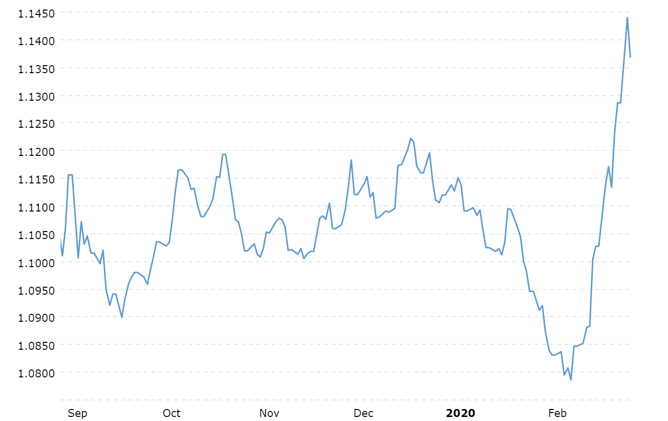 The Eurozone's Coronavirus Problem The Euro Is Rising Seeking Alpha