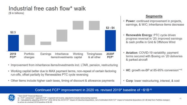 A slide showing GE's projected 2020 cash flow