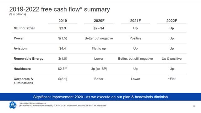 A slide showing GE's three-year cash flow outlook